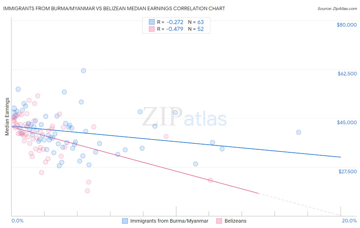 Immigrants from Burma/Myanmar vs Belizean Median Earnings