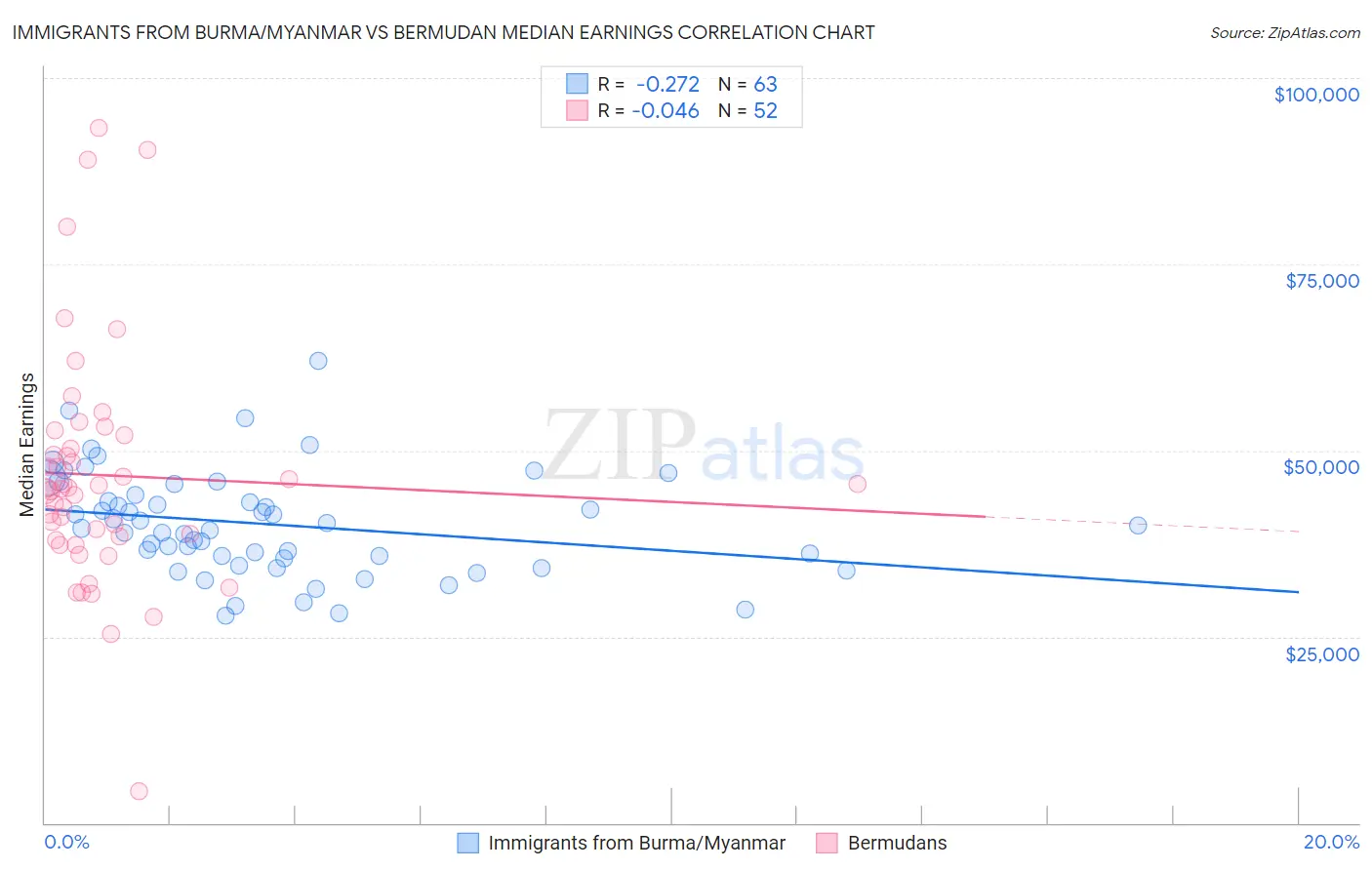 Immigrants from Burma/Myanmar vs Bermudan Median Earnings