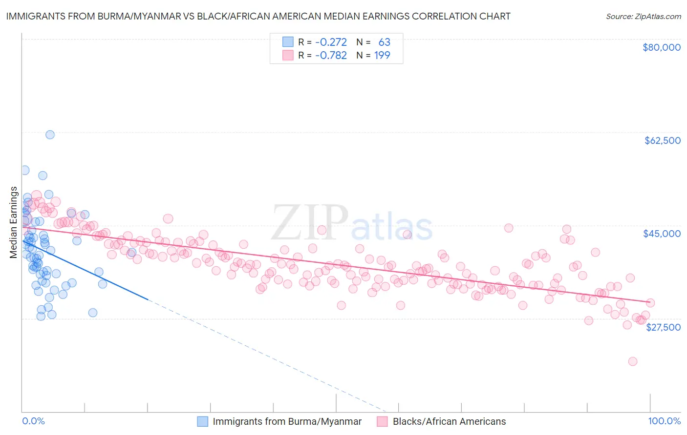 Immigrants from Burma/Myanmar vs Black/African American Median Earnings