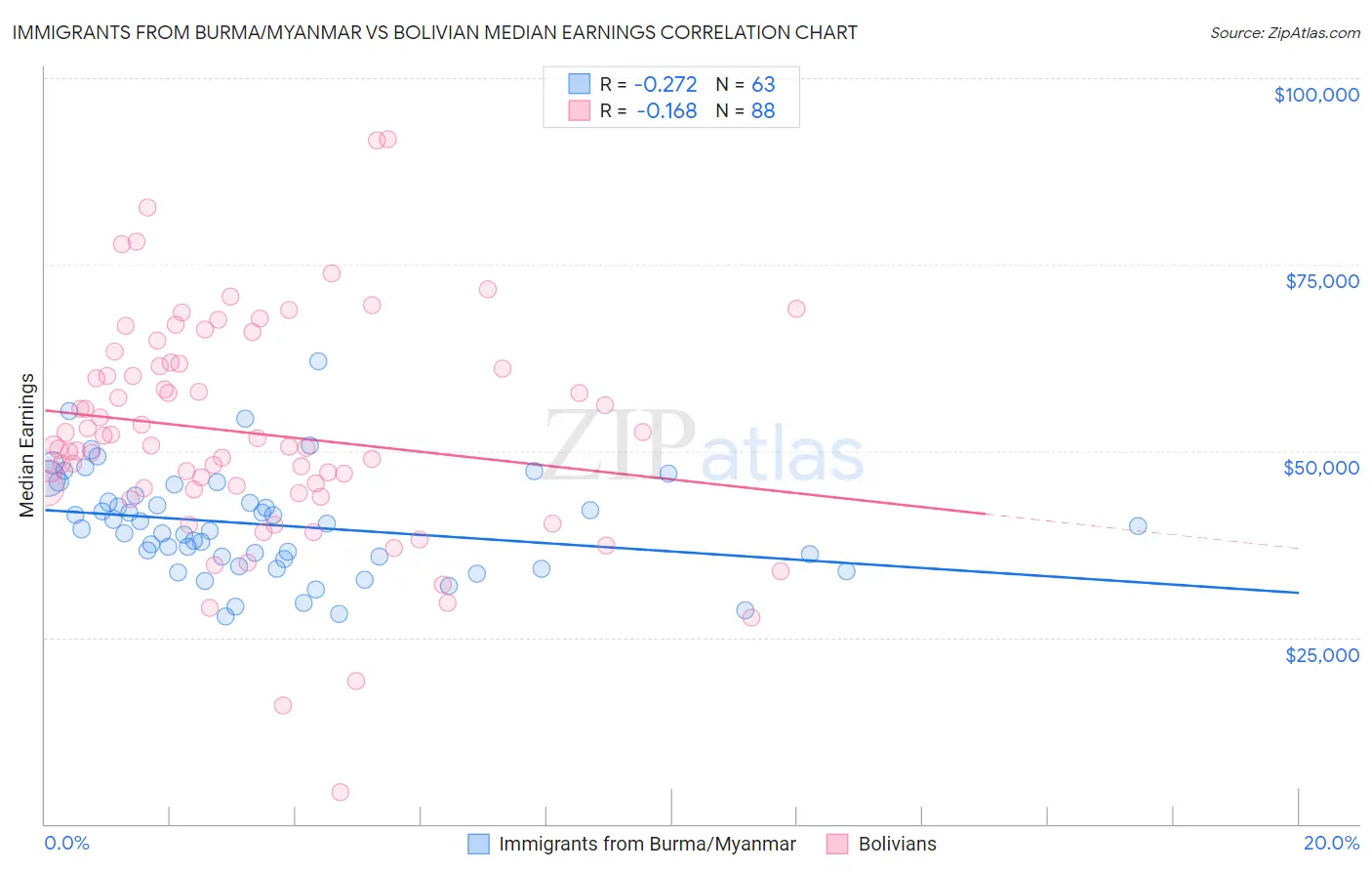 Immigrants from Burma/Myanmar vs Bolivian Median Earnings