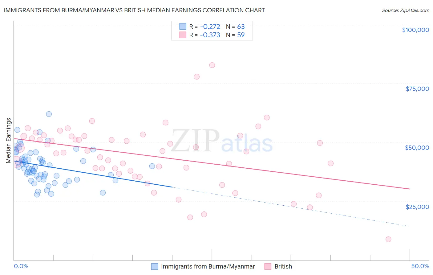 Immigrants from Burma/Myanmar vs British Median Earnings
