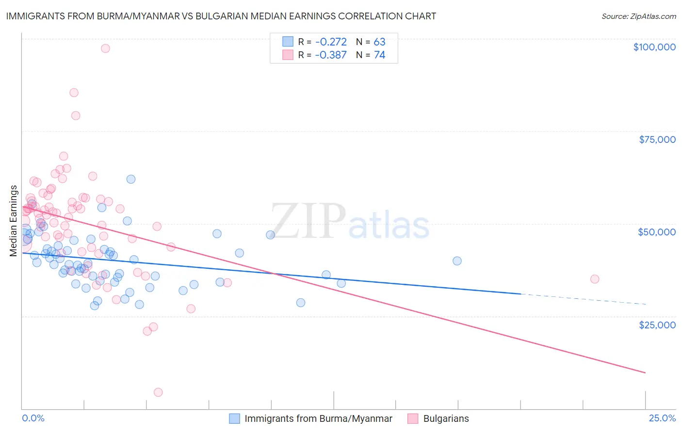 Immigrants from Burma/Myanmar vs Bulgarian Median Earnings