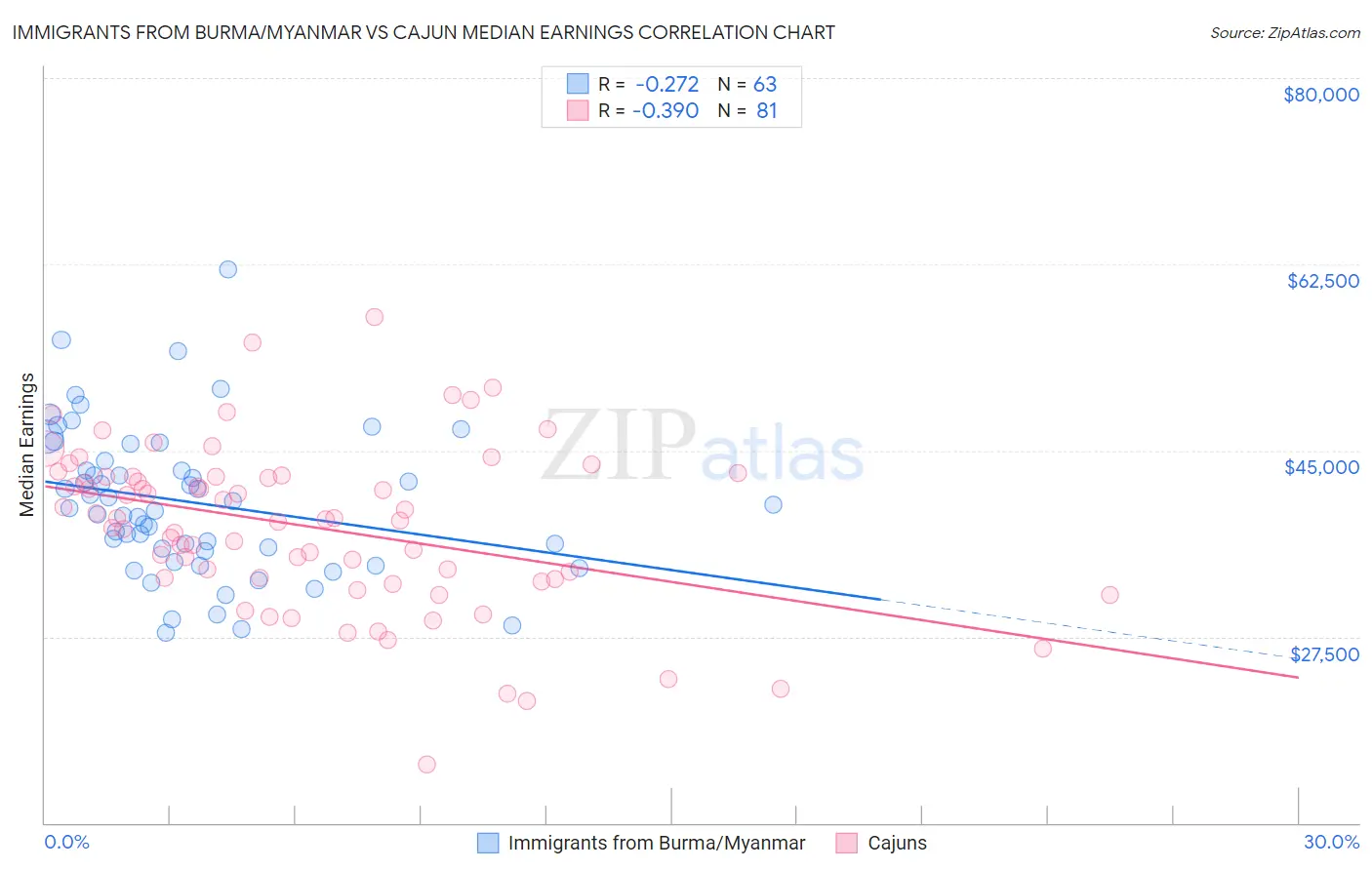 Immigrants from Burma/Myanmar vs Cajun Median Earnings
