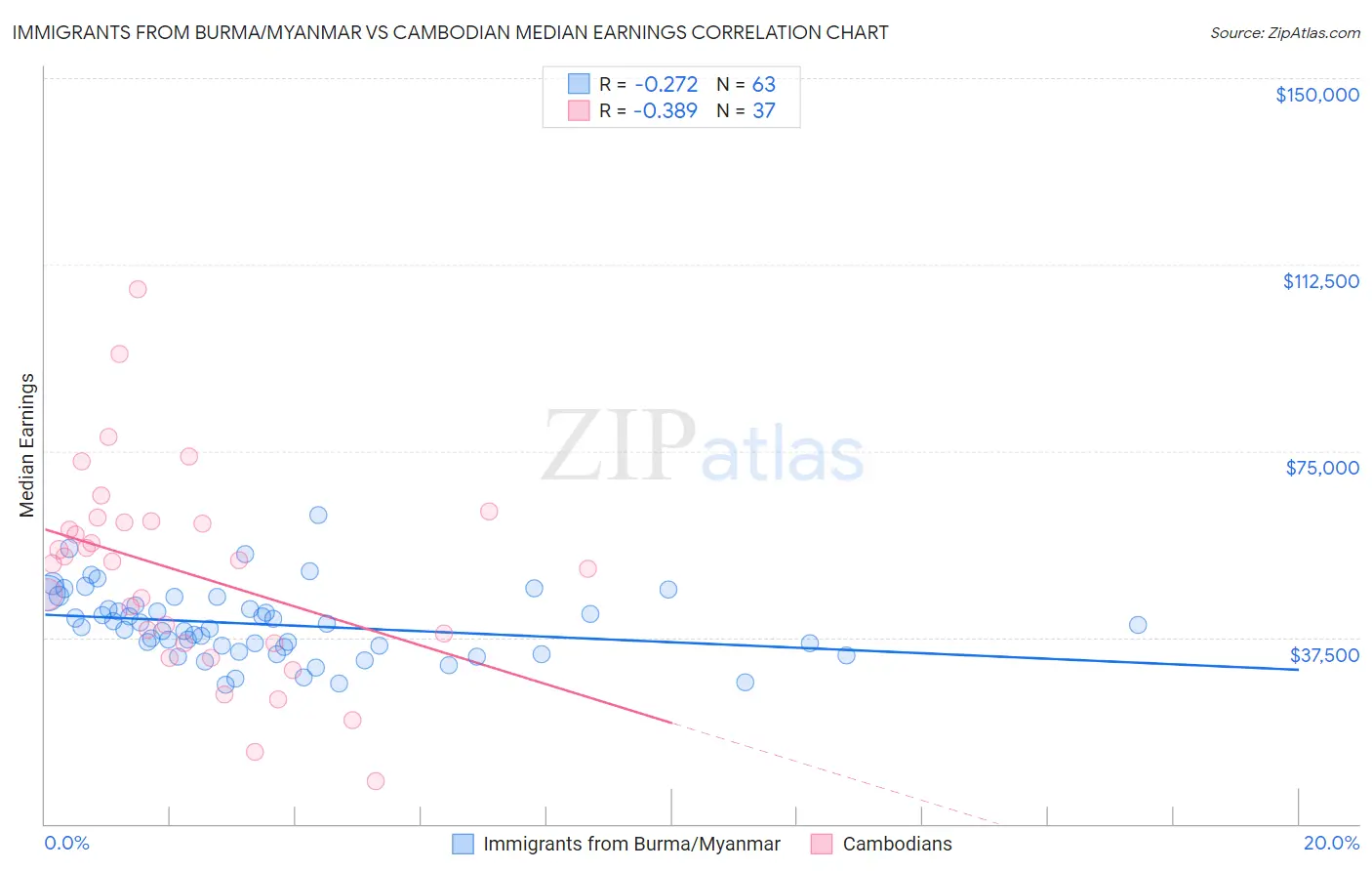Immigrants from Burma/Myanmar vs Cambodian Median Earnings