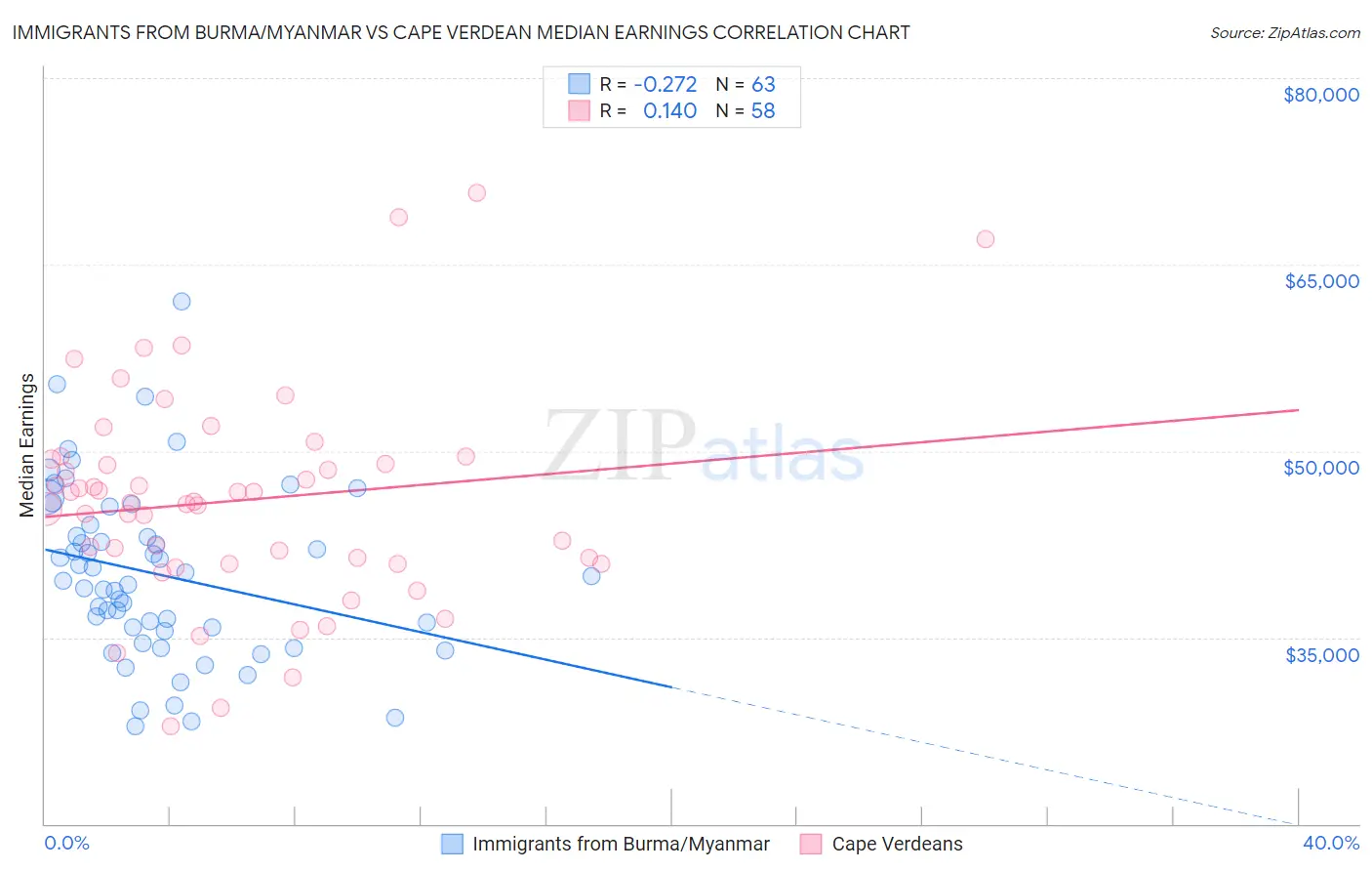 Immigrants from Burma/Myanmar vs Cape Verdean Median Earnings