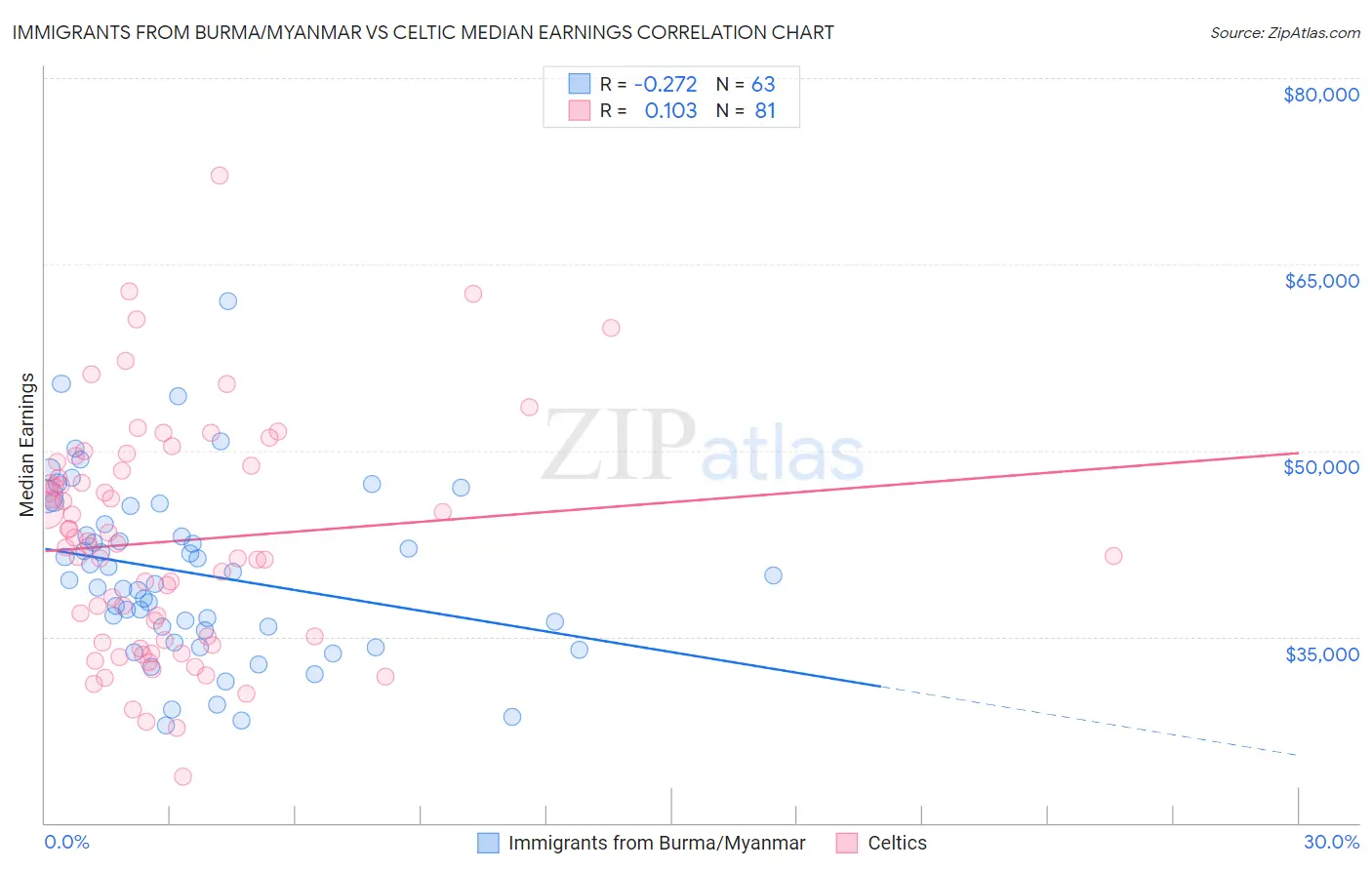 Immigrants from Burma/Myanmar vs Celtic Median Earnings