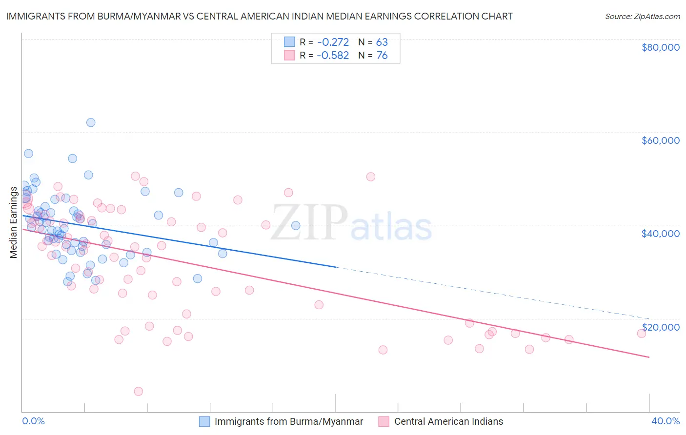 Immigrants from Burma/Myanmar vs Central American Indian Median Earnings