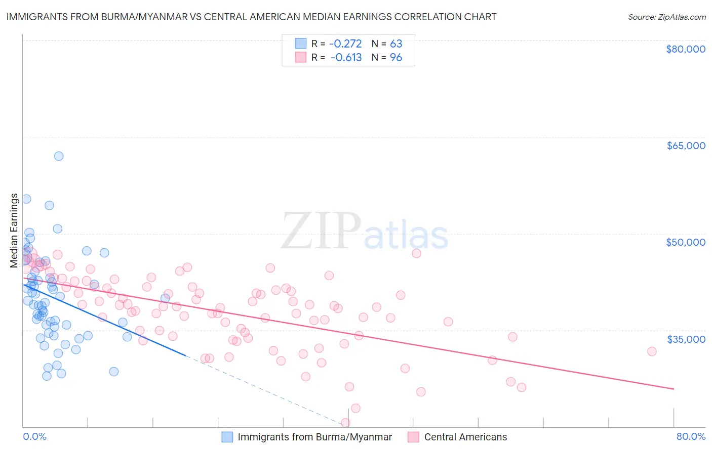 Immigrants from Burma/Myanmar vs Central American Median Earnings