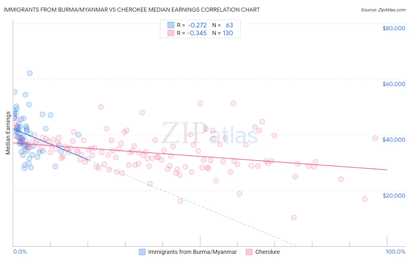 Immigrants from Burma/Myanmar vs Cherokee Median Earnings