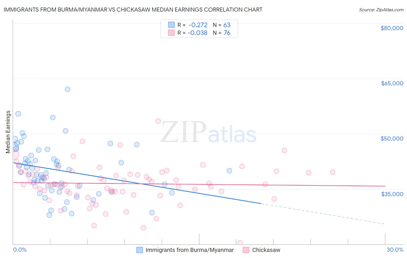 Immigrants from Burma/Myanmar vs Chickasaw Median Earnings