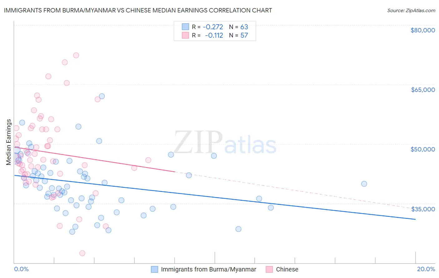 Immigrants from Burma/Myanmar vs Chinese Median Earnings