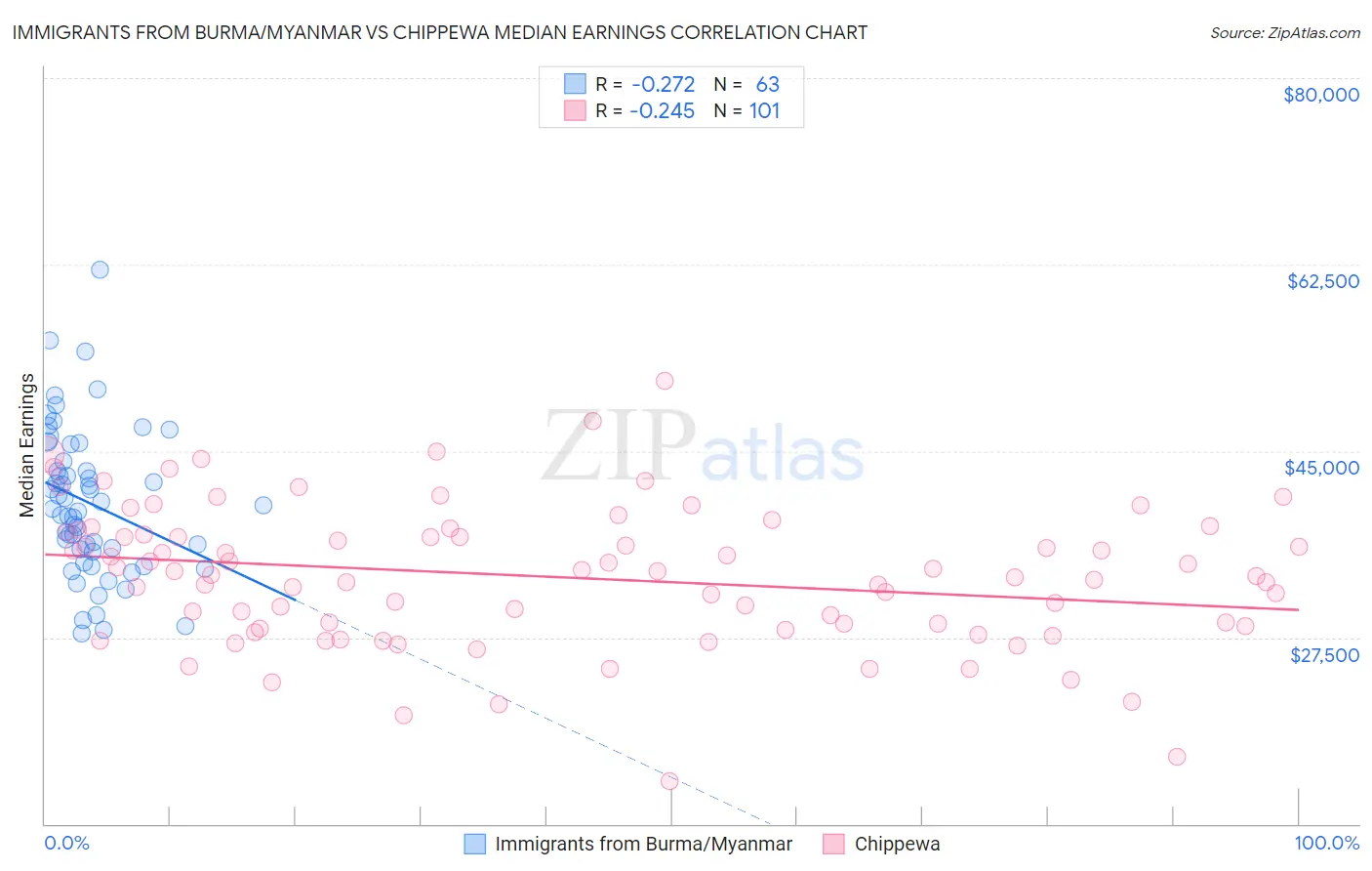 Immigrants from Burma/Myanmar vs Chippewa Median Earnings