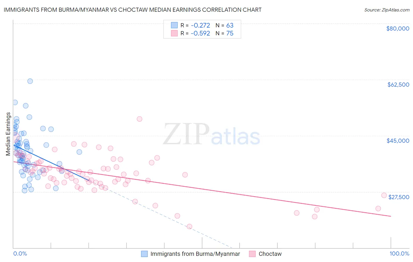 Immigrants from Burma/Myanmar vs Choctaw Median Earnings