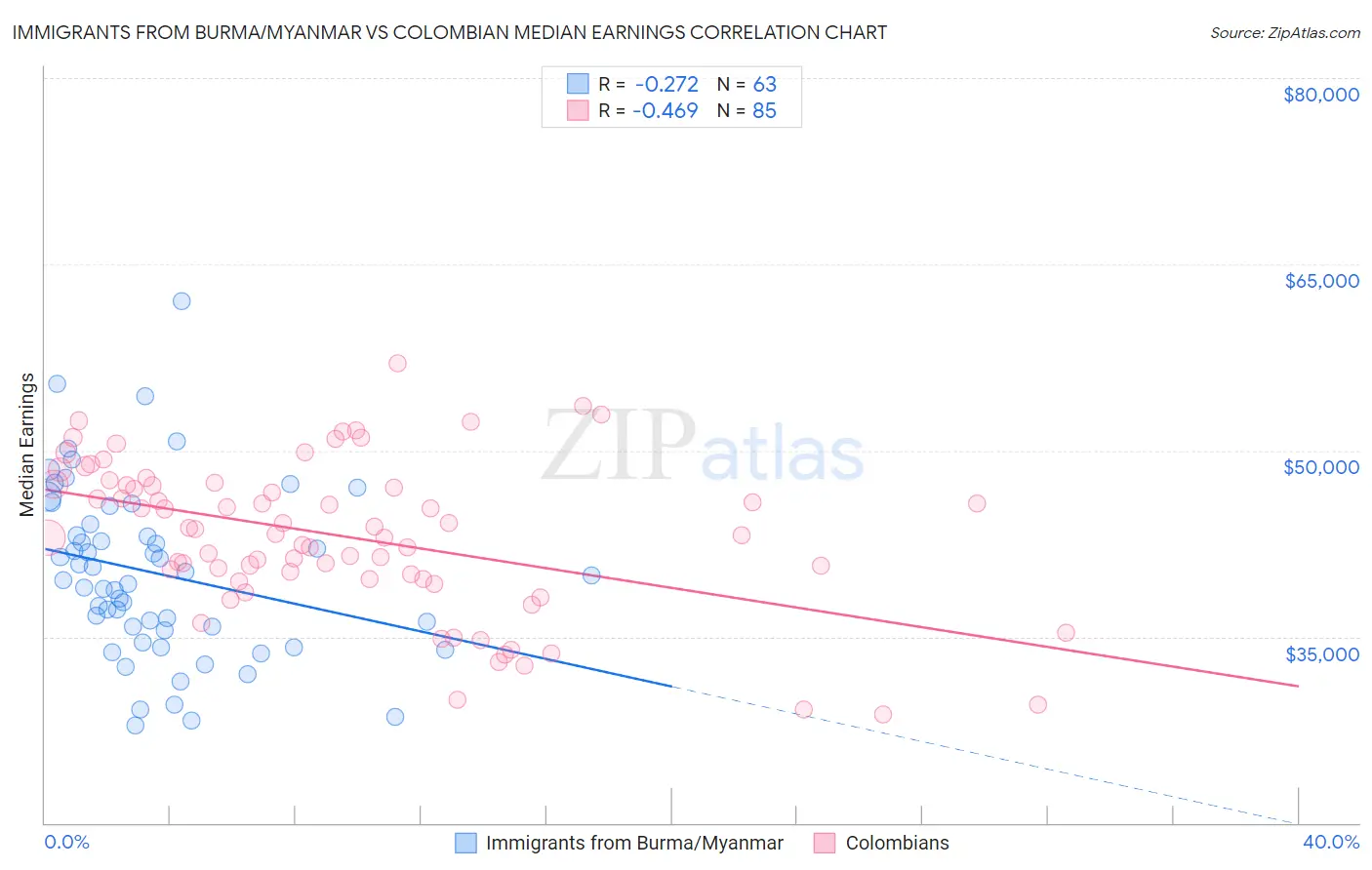 Immigrants from Burma/Myanmar vs Colombian Median Earnings