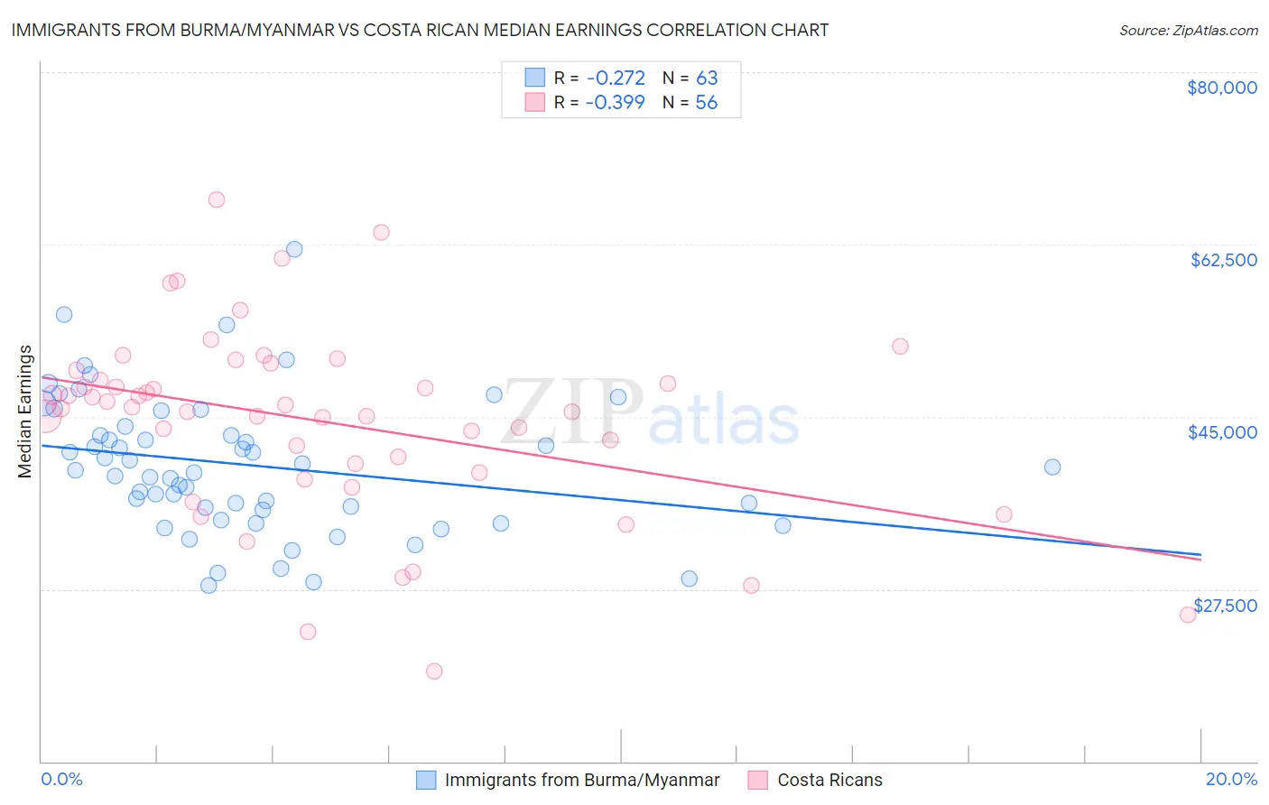Immigrants from Burma/Myanmar vs Costa Rican Median Earnings