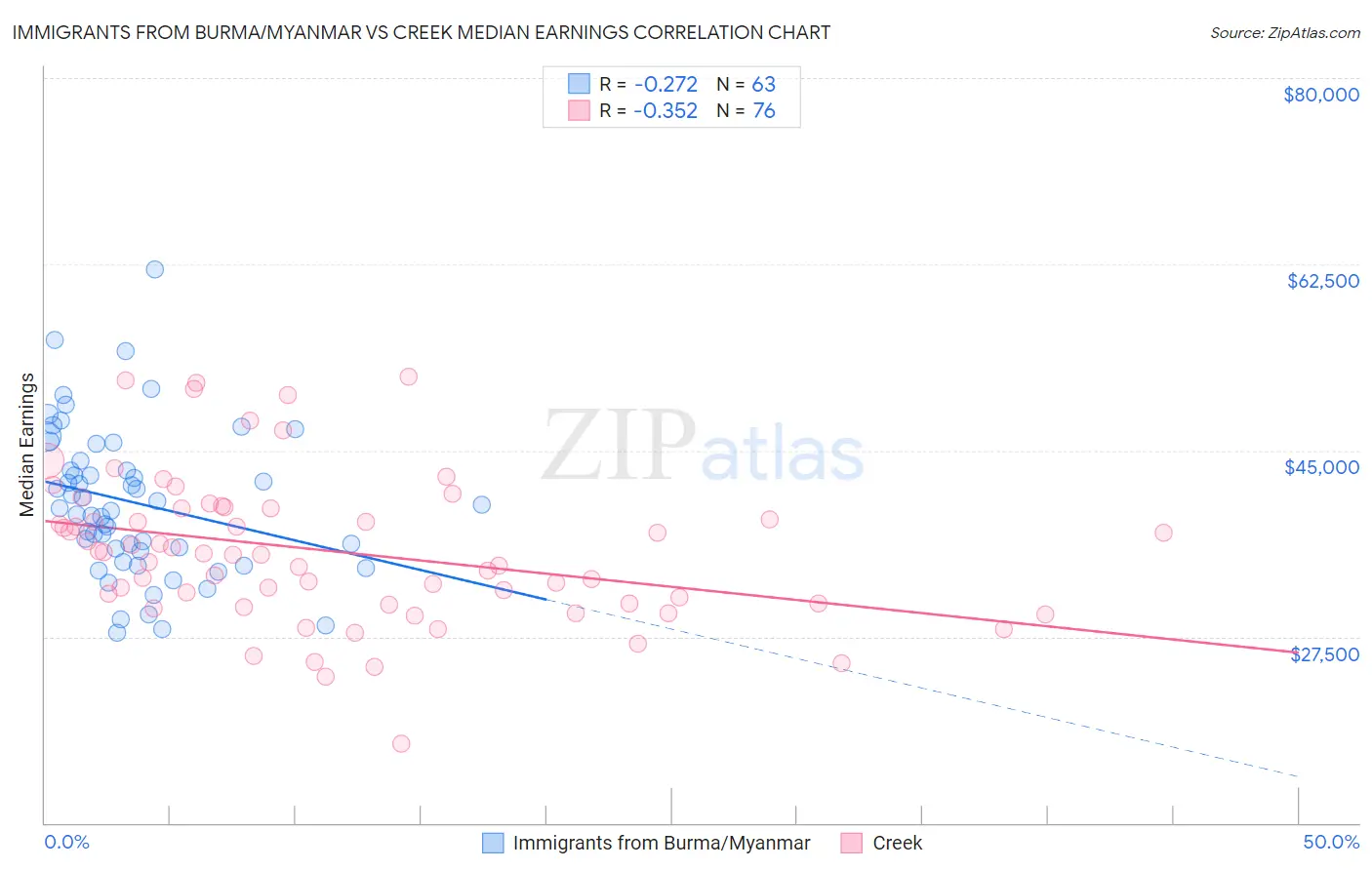 Immigrants from Burma/Myanmar vs Creek Median Earnings