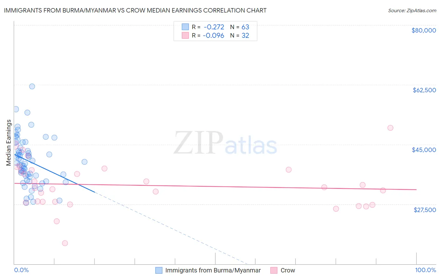 Immigrants from Burma/Myanmar vs Crow Median Earnings