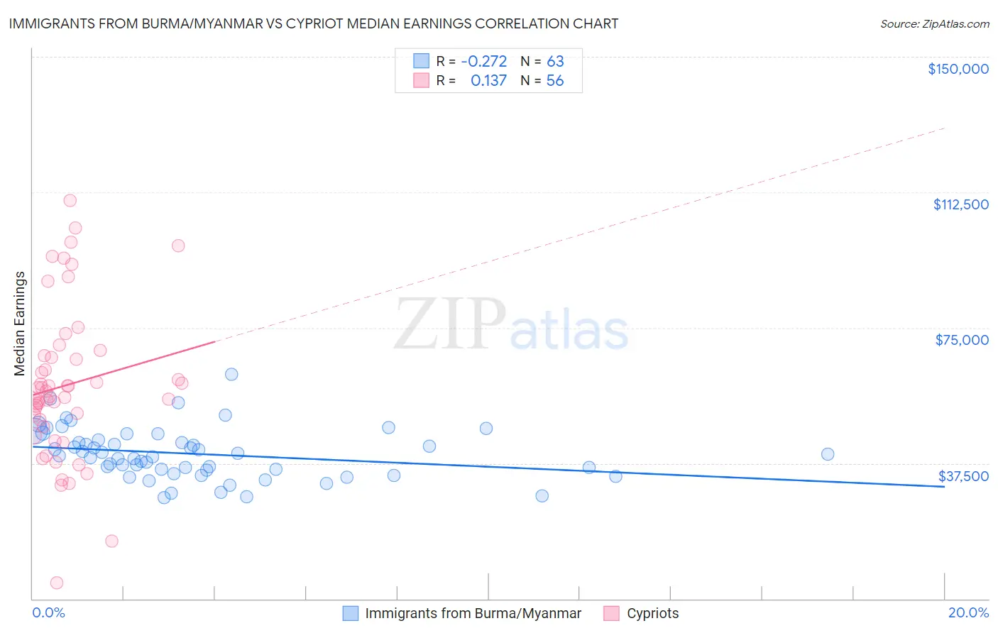 Immigrants from Burma/Myanmar vs Cypriot Median Earnings