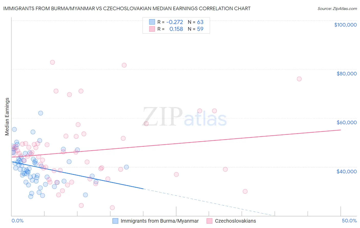 Immigrants from Burma/Myanmar vs Czechoslovakian Median Earnings