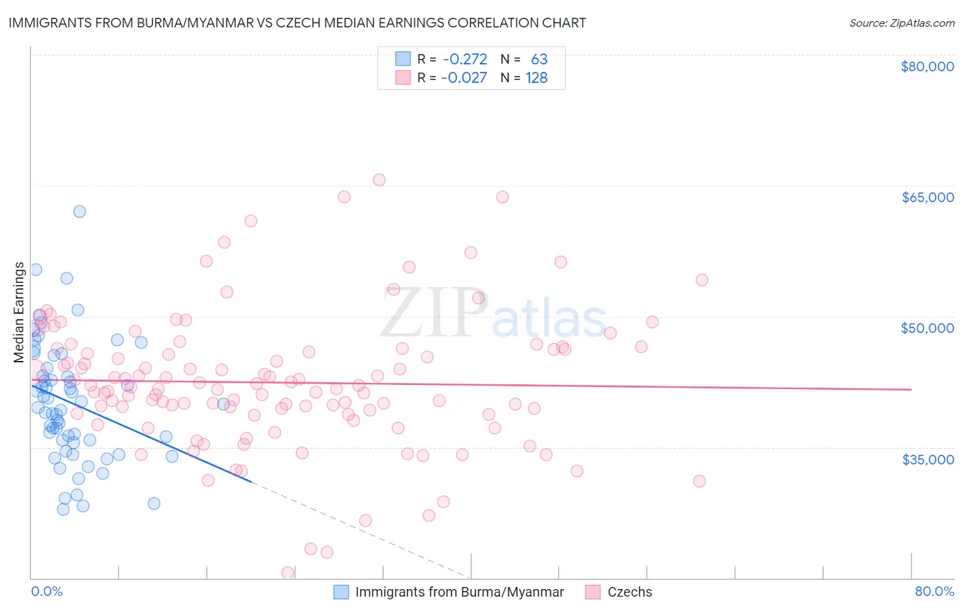 Immigrants from Burma/Myanmar vs Czech Median Earnings