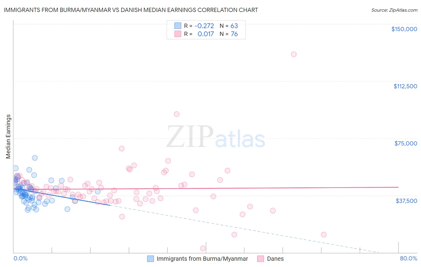 Immigrants from Burma/Myanmar vs Danish Median Earnings