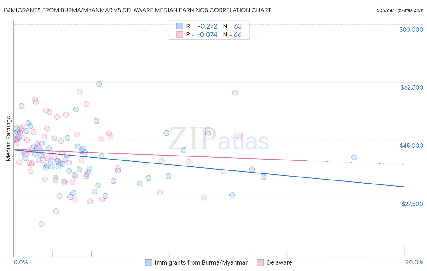 Immigrants from Burma/Myanmar vs Delaware Median Earnings