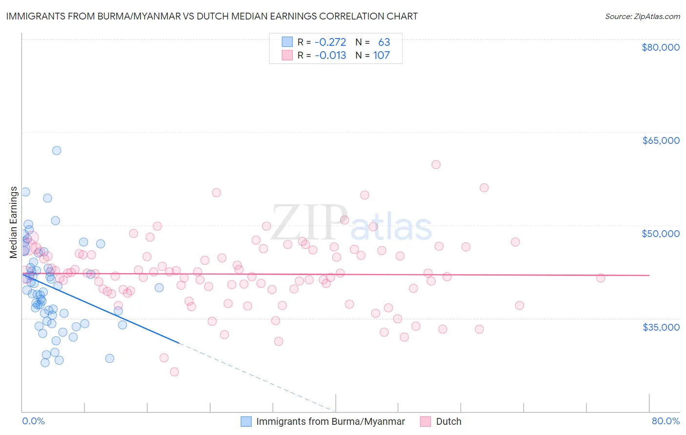 Immigrants from Burma/Myanmar vs Dutch Median Earnings