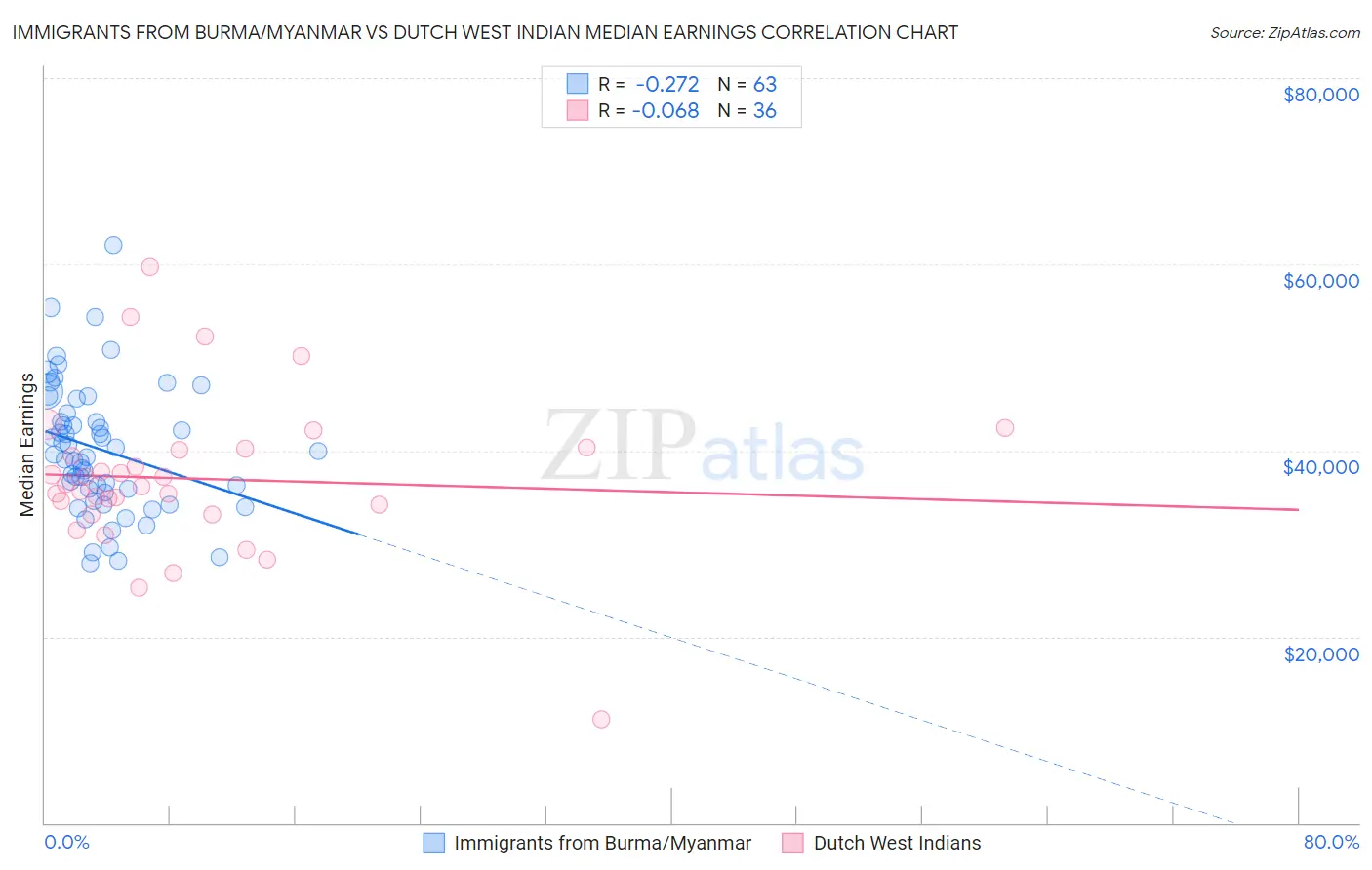 Immigrants from Burma/Myanmar vs Dutch West Indian Median Earnings