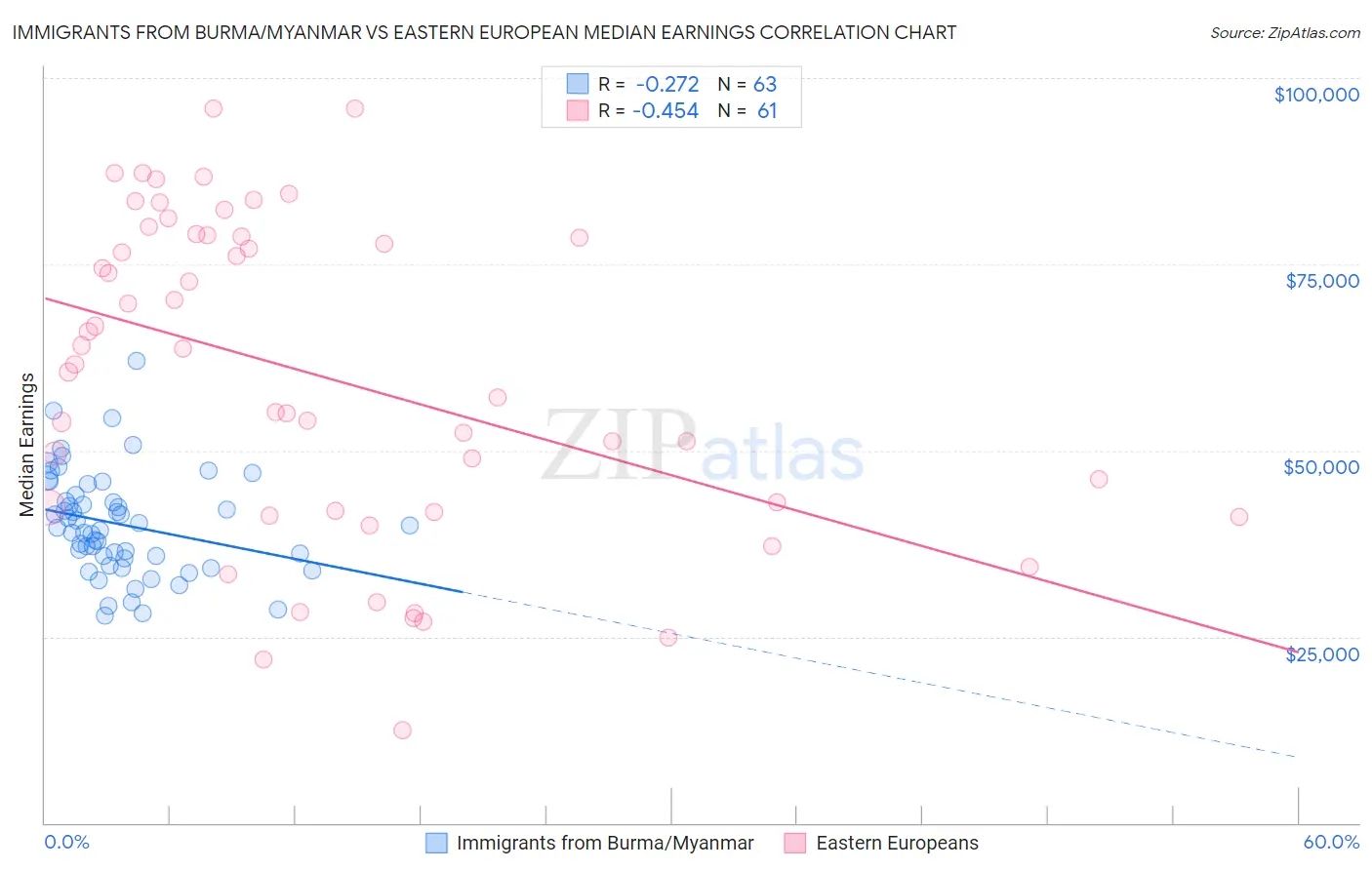 Immigrants from Burma/Myanmar vs Eastern European Median Earnings