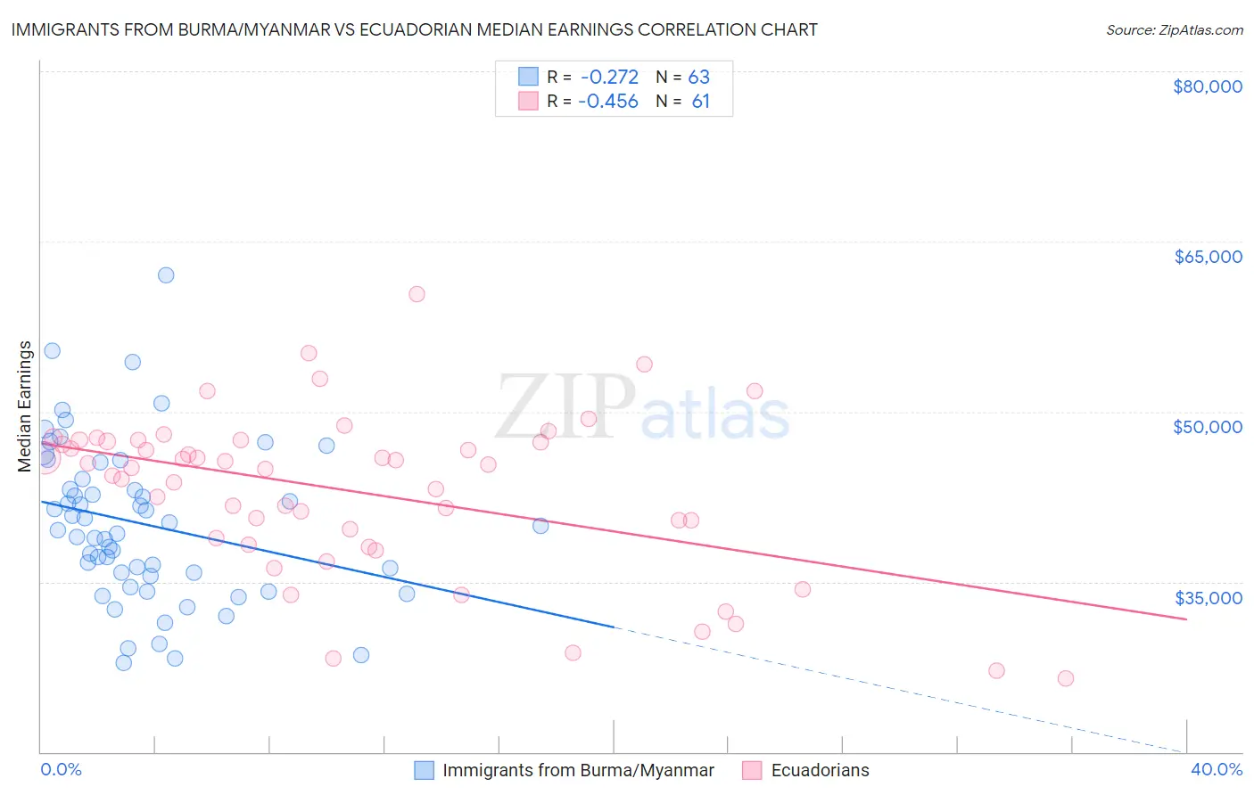 Immigrants from Burma/Myanmar vs Ecuadorian Median Earnings