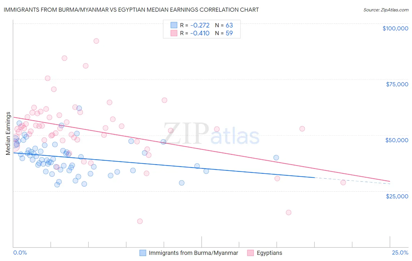 Immigrants from Burma/Myanmar vs Egyptian Median Earnings