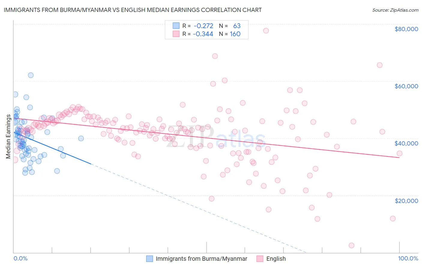 Immigrants from Burma/Myanmar vs English Median Earnings