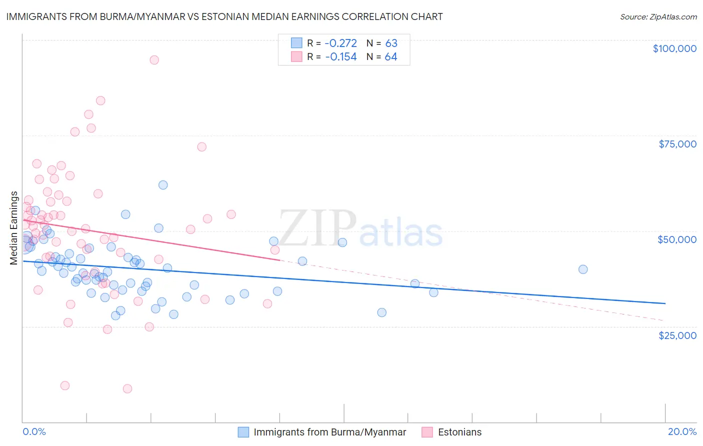 Immigrants from Burma/Myanmar vs Estonian Median Earnings