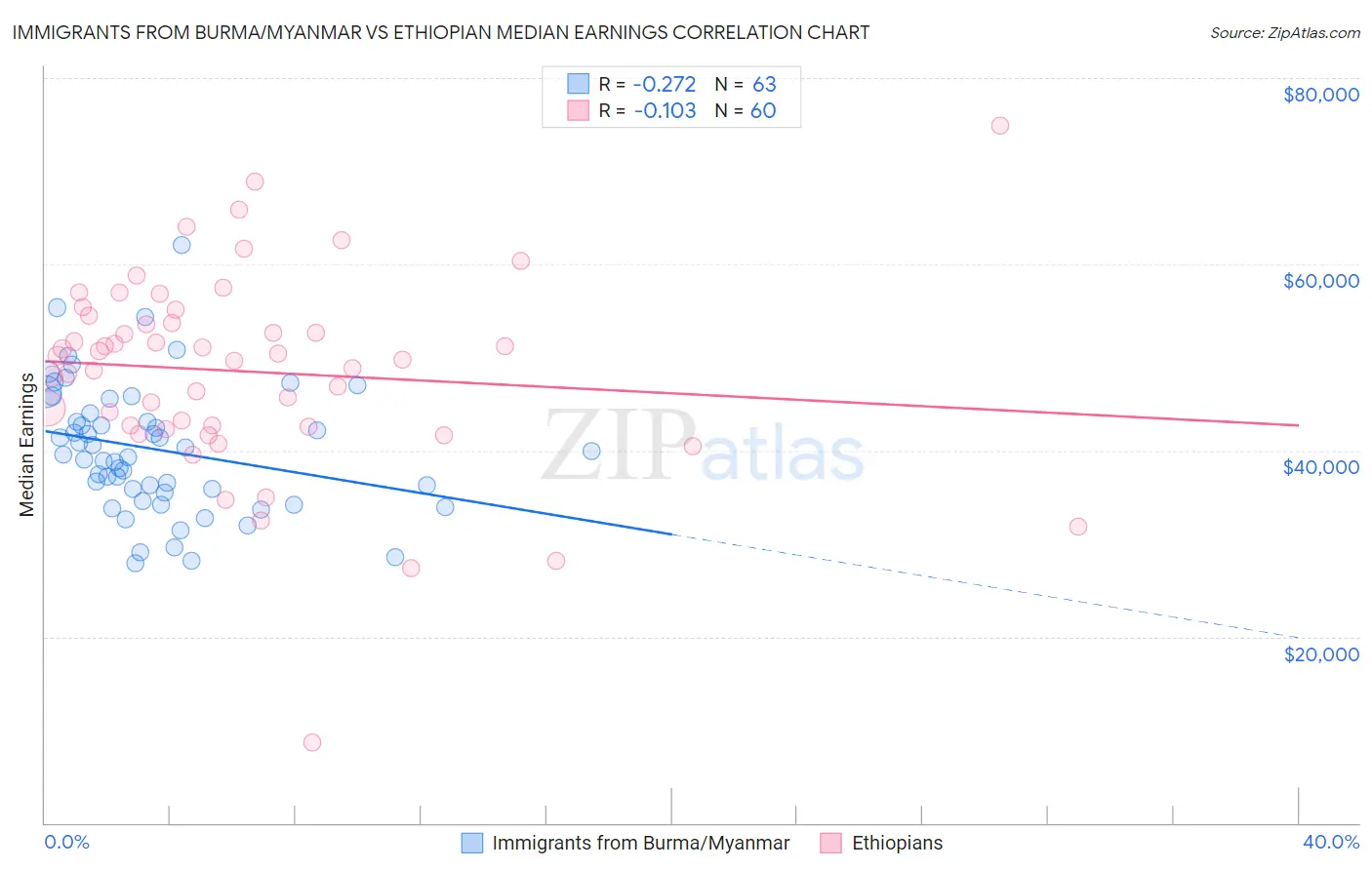 Immigrants from Burma/Myanmar vs Ethiopian Median Earnings