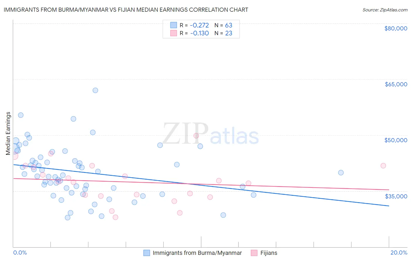 Immigrants from Burma/Myanmar vs Fijian Median Earnings