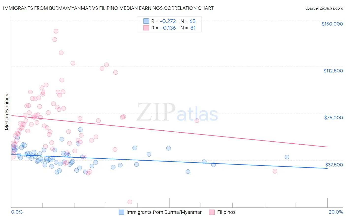 Immigrants from Burma/Myanmar vs Filipino Median Earnings