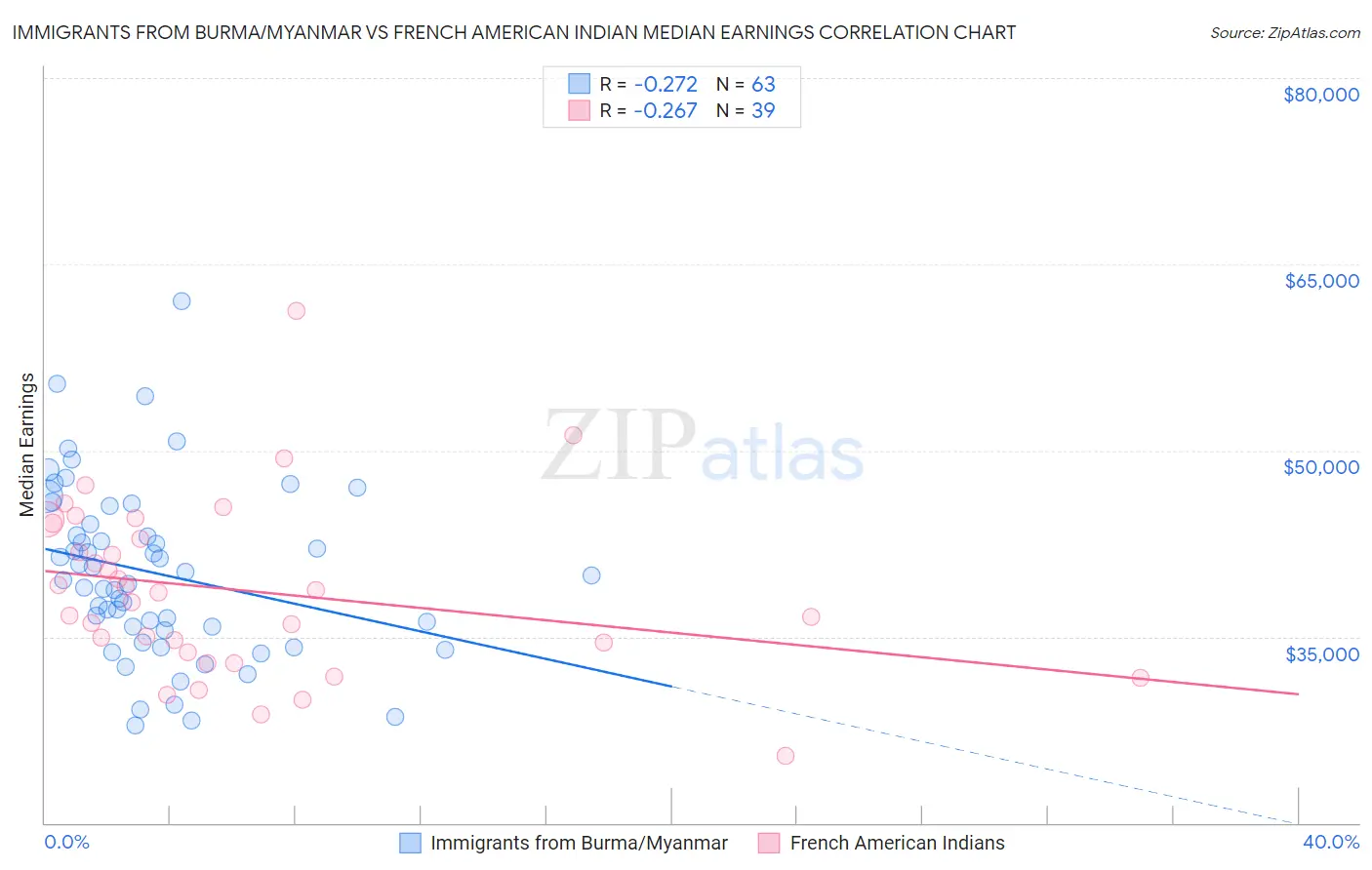 Immigrants from Burma/Myanmar vs French American Indian Median Earnings