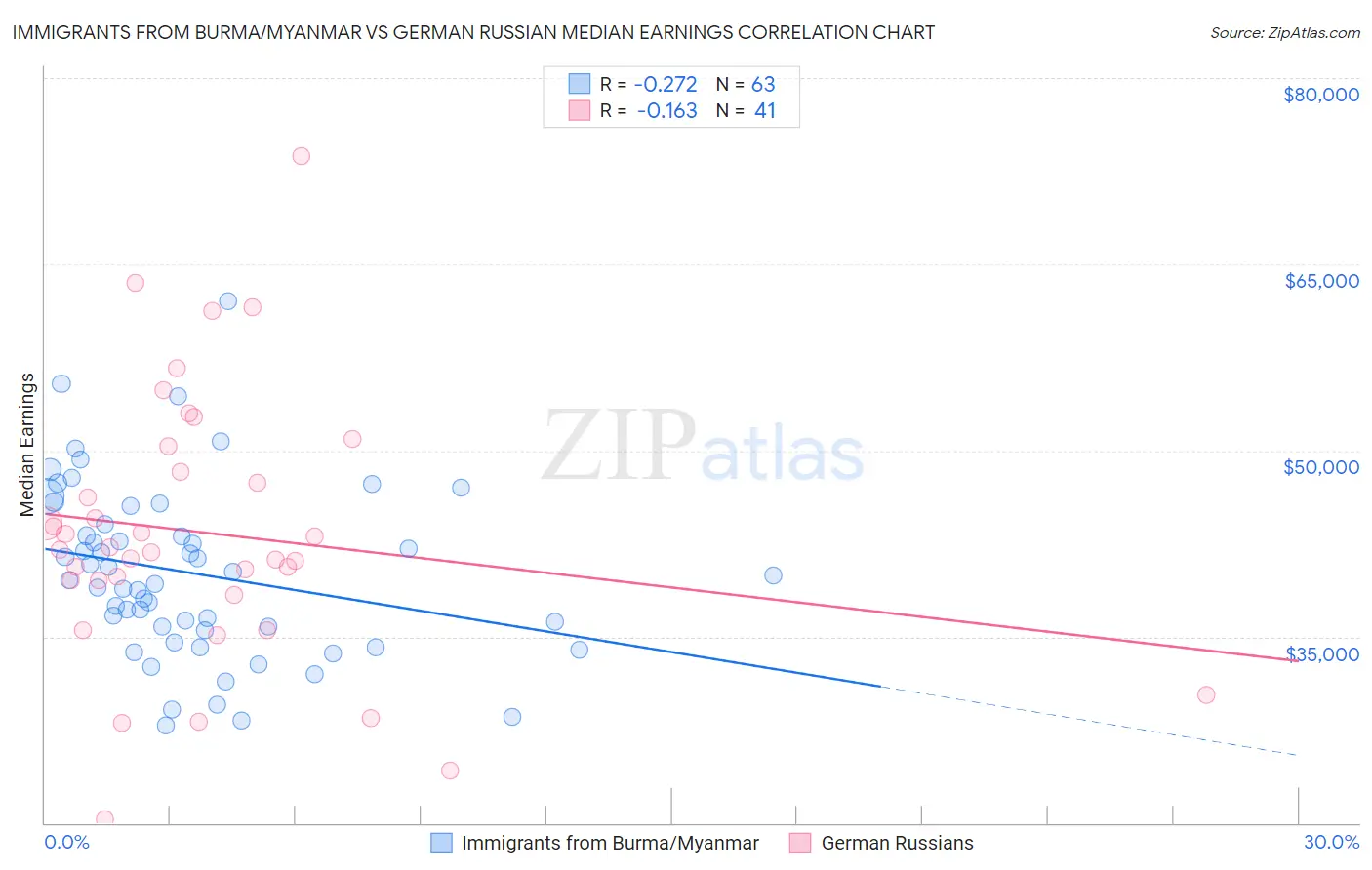 Immigrants from Burma/Myanmar vs German Russian Median Earnings