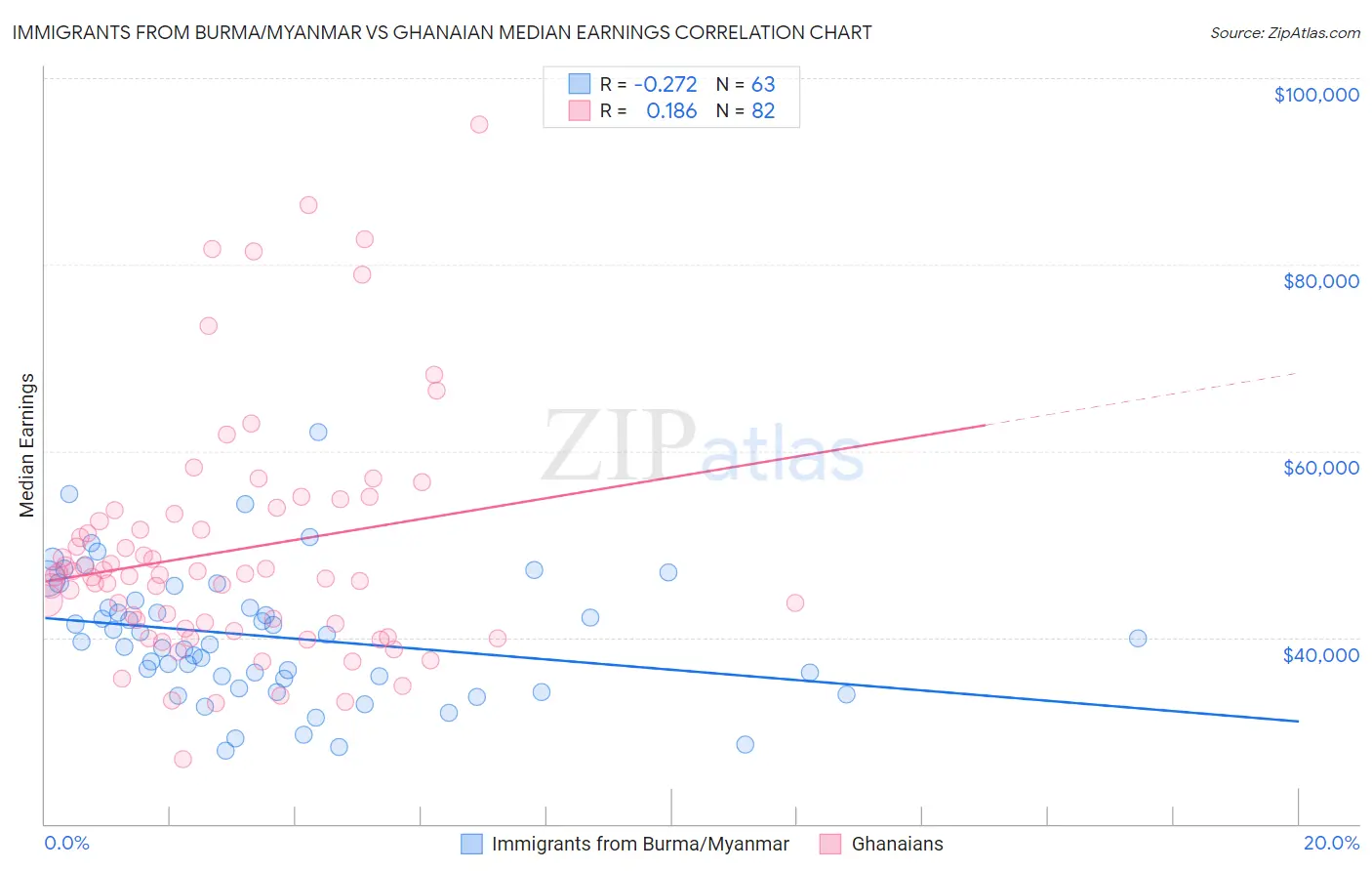 Immigrants from Burma/Myanmar vs Ghanaian Median Earnings