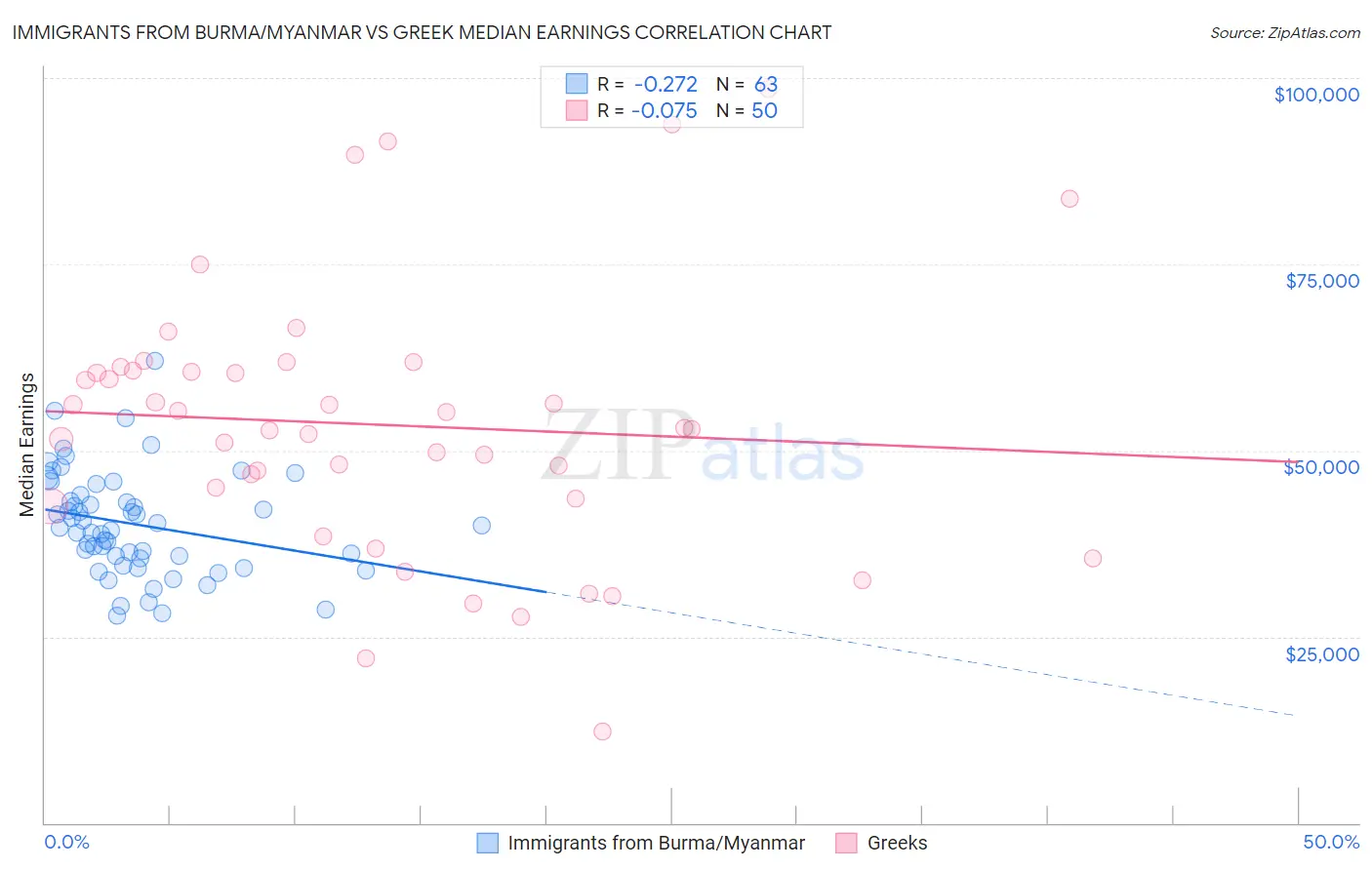 Immigrants from Burma/Myanmar vs Greek Median Earnings