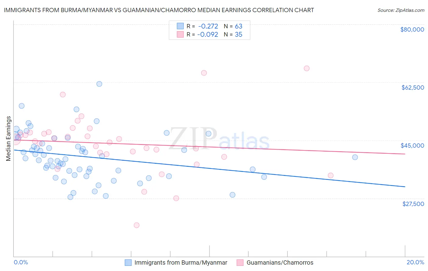 Immigrants from Burma/Myanmar vs Guamanian/Chamorro Median Earnings