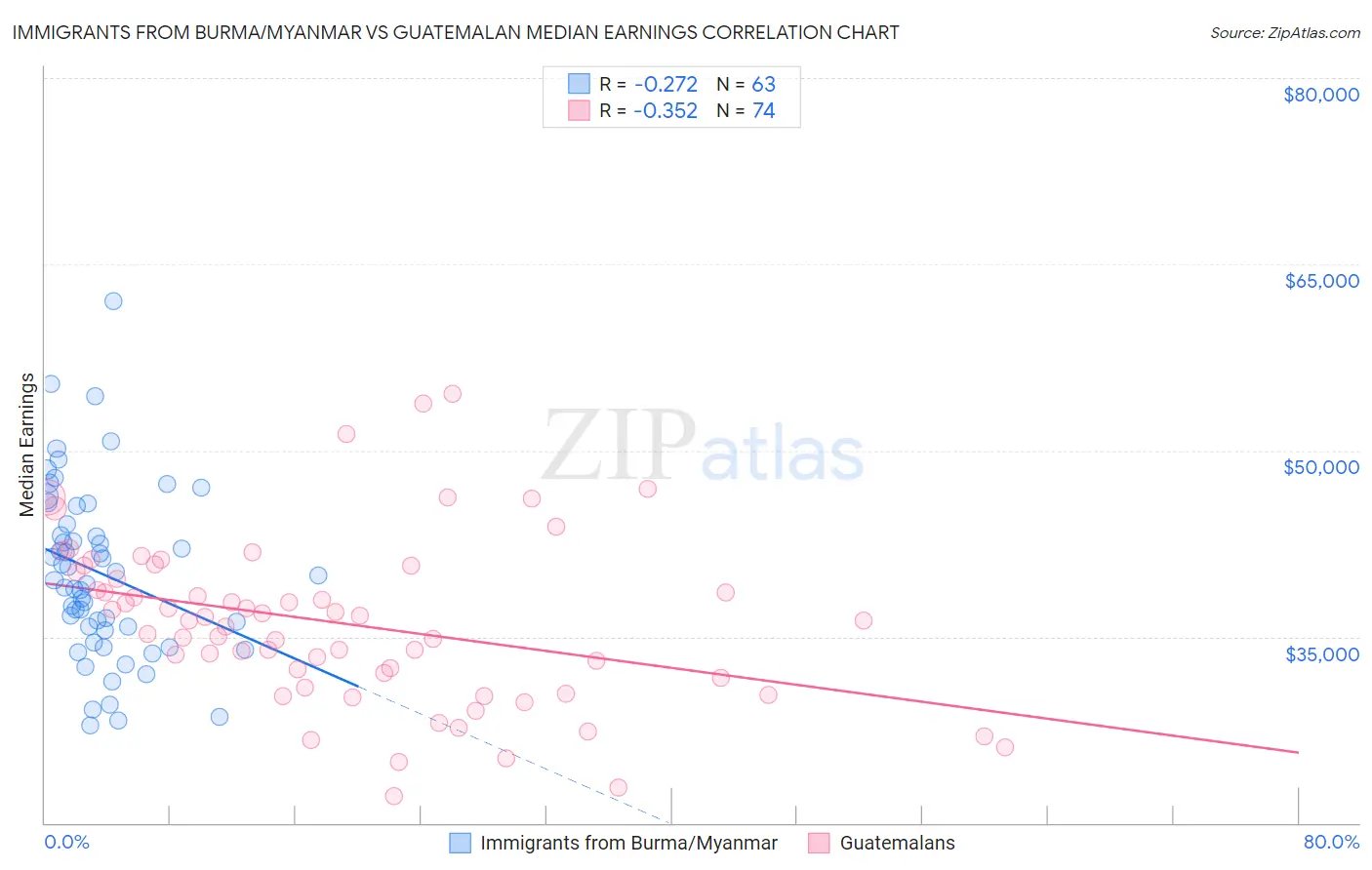 Immigrants from Burma/Myanmar vs Guatemalan Median Earnings