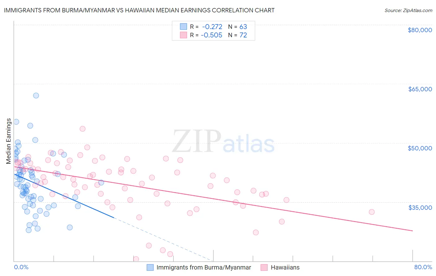 Immigrants from Burma/Myanmar vs Hawaiian Median Earnings