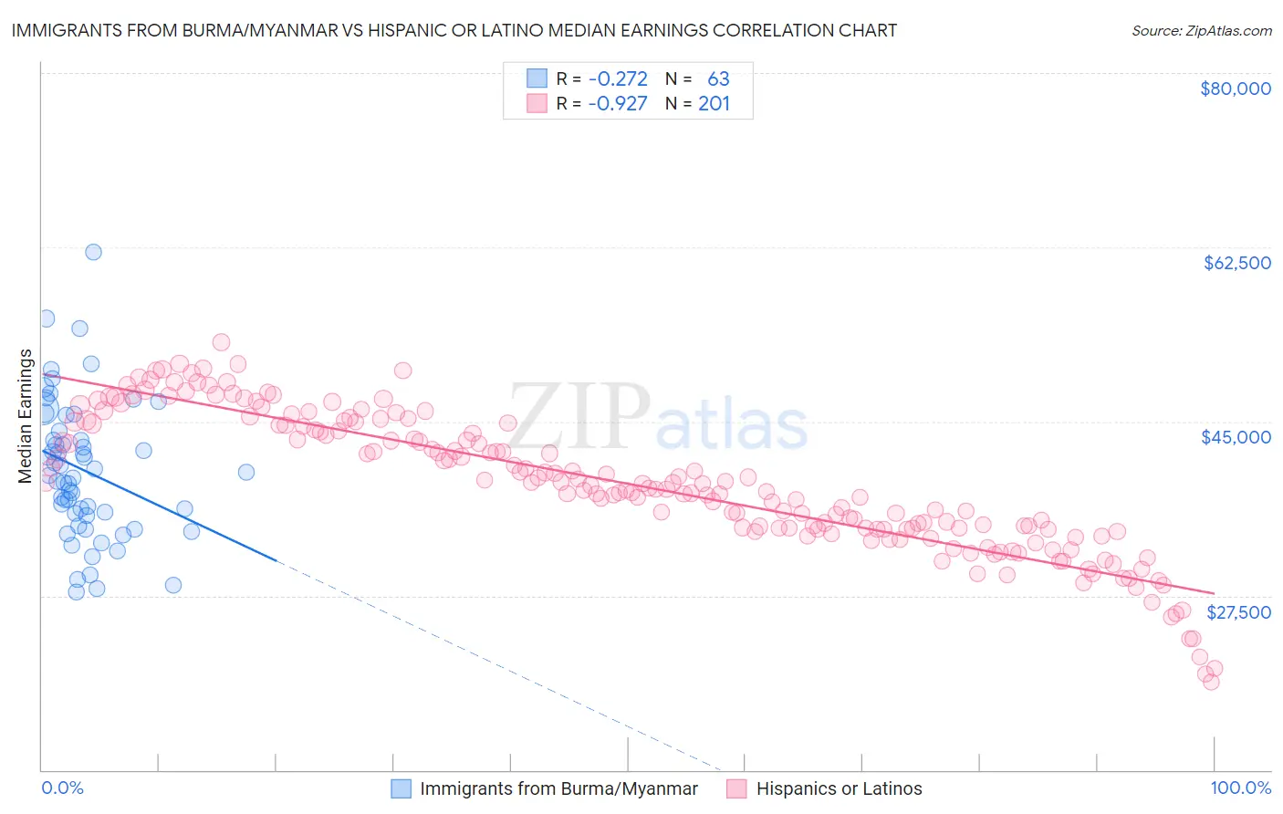 Immigrants from Burma/Myanmar vs Hispanic or Latino Median Earnings