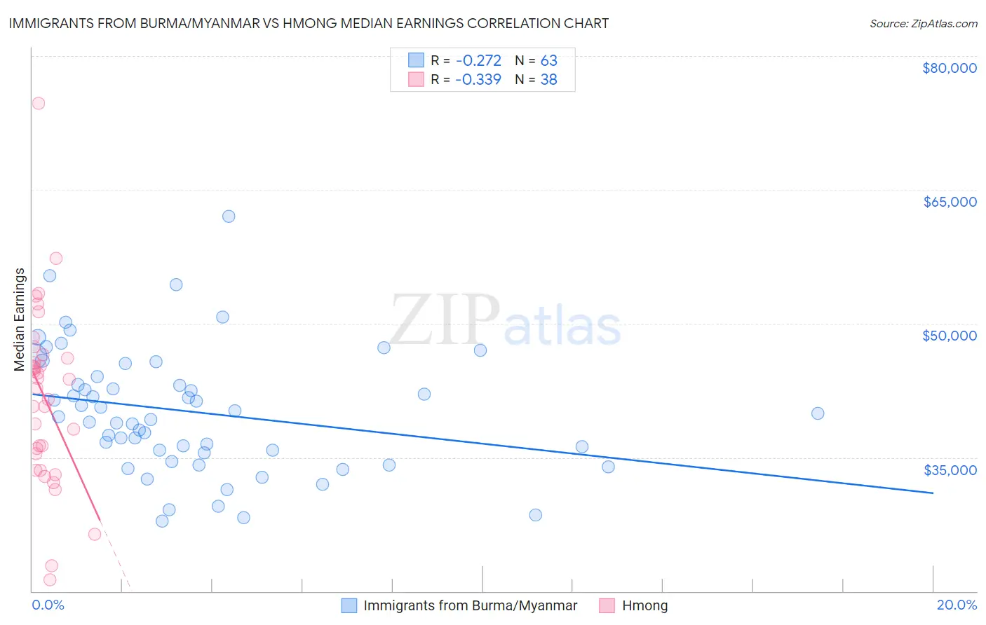 Immigrants from Burma/Myanmar vs Hmong Median Earnings