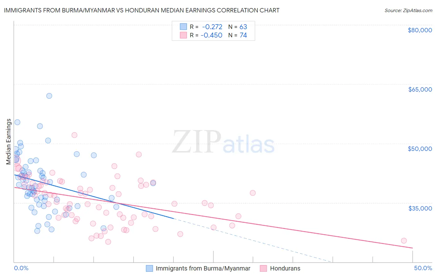 Immigrants from Burma/Myanmar vs Honduran Median Earnings
