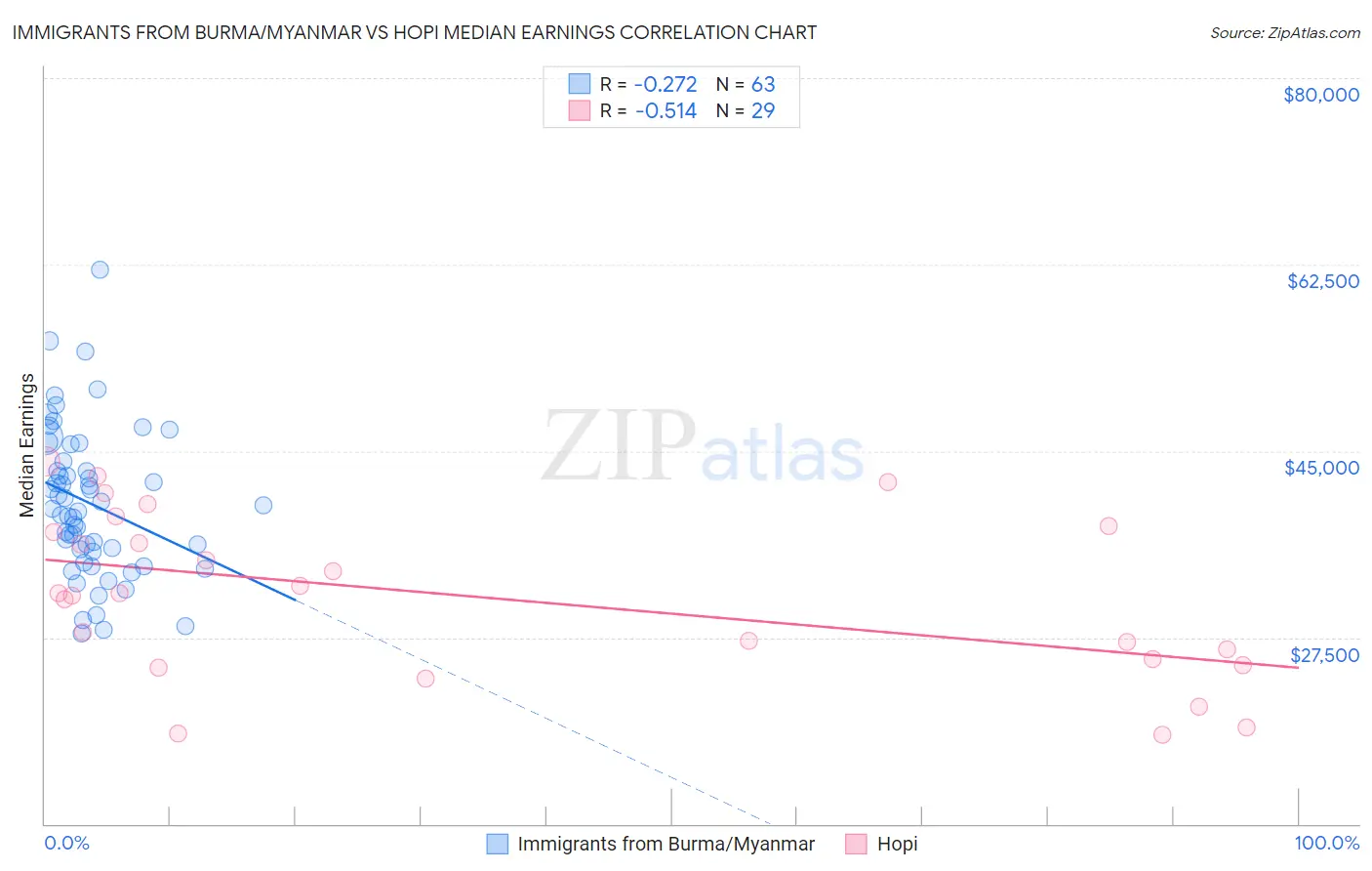 Immigrants from Burma/Myanmar vs Hopi Median Earnings