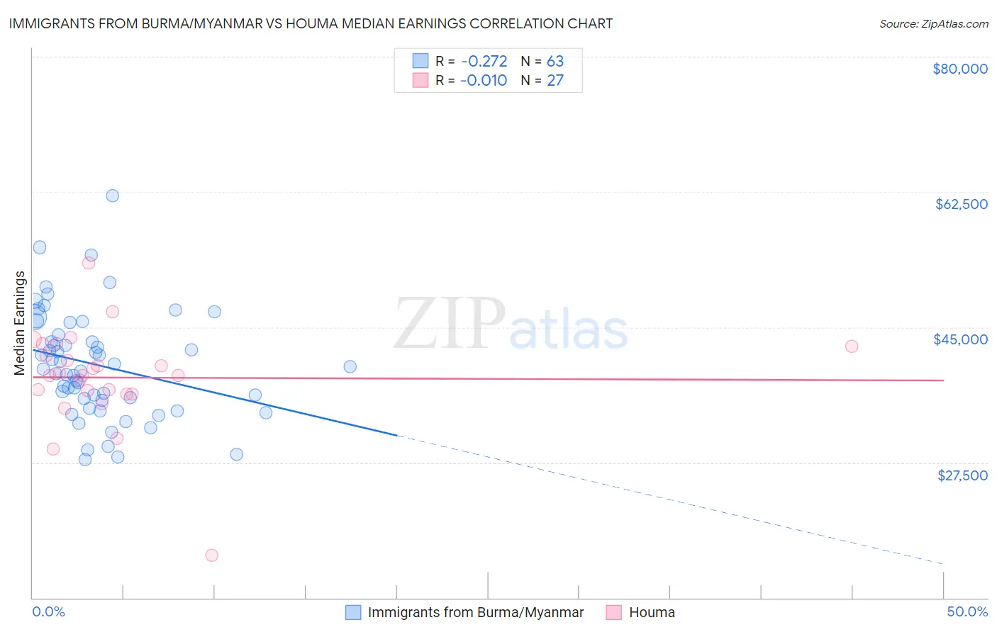 Immigrants from Burma/Myanmar vs Houma Median Earnings