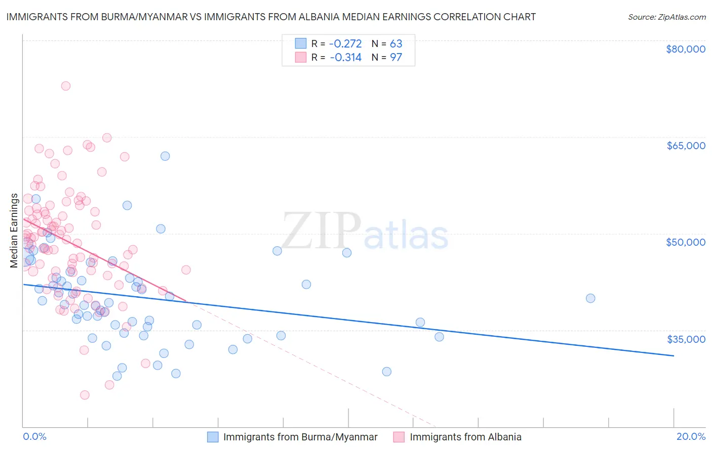 Immigrants from Burma/Myanmar vs Immigrants from Albania Median Earnings