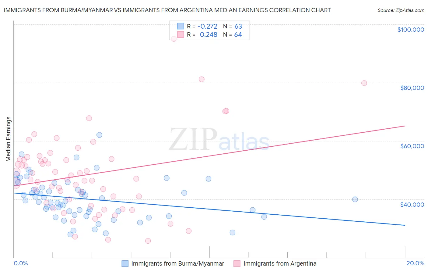 Immigrants from Burma/Myanmar vs Immigrants from Argentina Median Earnings